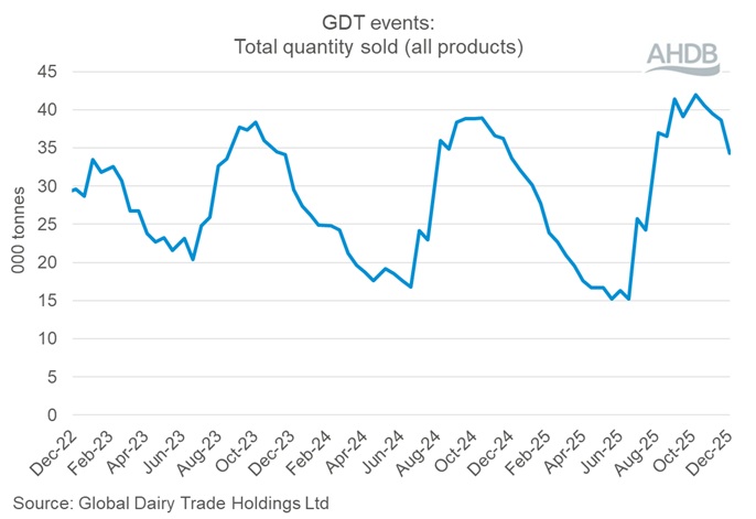 Global Dairy Trade Events graph quantity 2 December 2025.